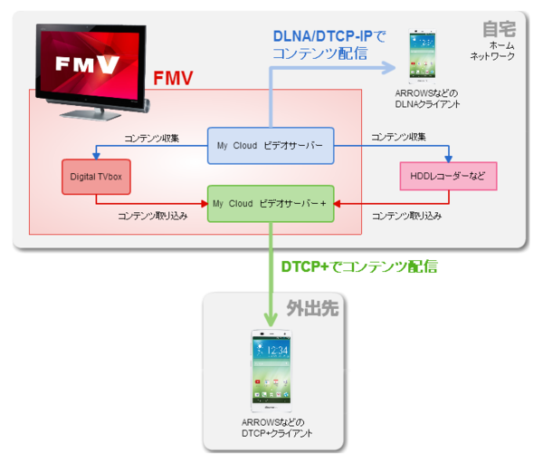 ARROWSと連携してどこでも録画番組を視聴！ 富士通のPC「FMV」でDTCP+配信を試してみた - ARROWS×ケータイ Watch