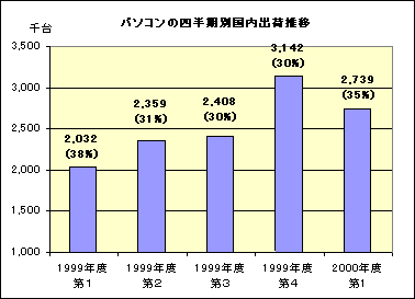 グラフ