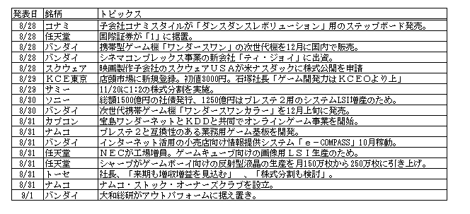 先週の動き