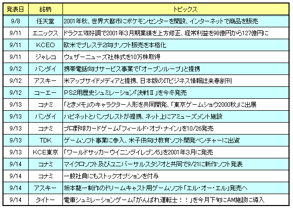 先週の動き