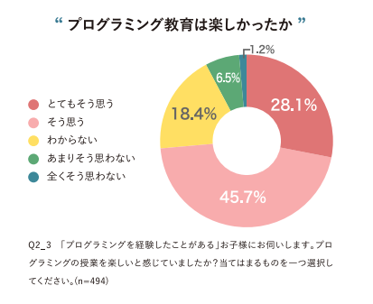 学校教育における「プログラミング教育実態調査」、みんなのコードが 