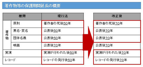 12 30 Tpp11協定発効 著作物等の保護期間延長の解説を文化庁が公開 Impress Watch