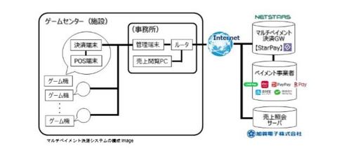 タイトー アミューズメント施設のゲーム機で6種類のqrコード決済 Impress Watch