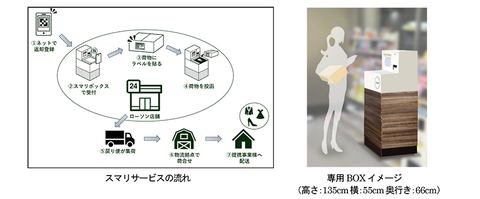 ローソンの配送後戻り便で レンタルやecの返品ができる スマリ Impress Watch