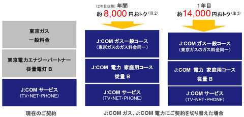 関東で J Comガス 開始 J Comサービスの割引も Impress Watch