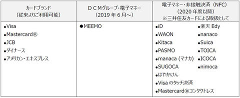 ホームセンターのdcmグループがキャッシュレス化推進 Impress Watch