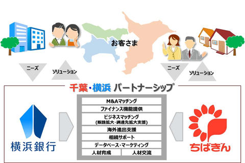 横浜銀と千葉銀が業務提携 地銀トップバンクのパートナーシップ Impress Watch