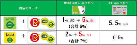 Jr東 キャッシュレス 消費者還元はsuica決済でjre Point還元 Impress Watch