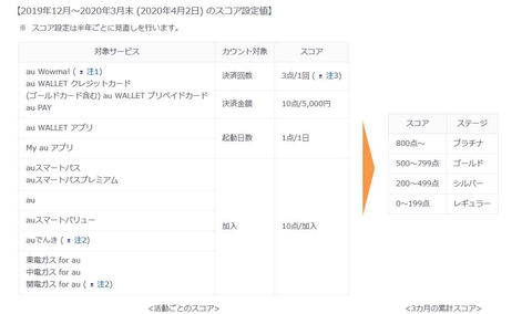 Au Walletポイント 活動スコアで付与ポイントが決まるステージ制導入