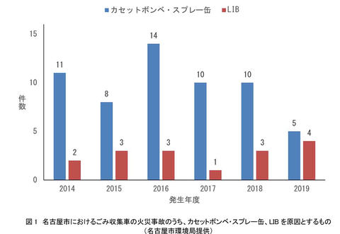 リチウムイオンバッテリはそのまま捨てないで ごみ収集車火災で注意喚起 Impress Watch