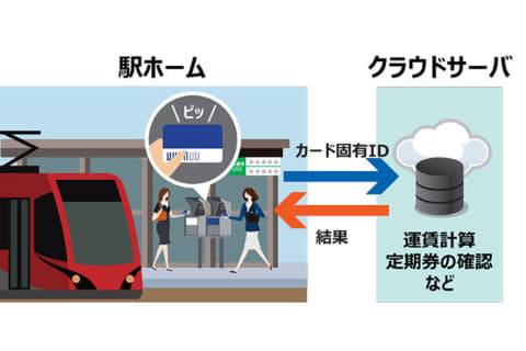 東芝 鉄道利用非対応のicカードを定期券化する改札システム Juracaで Impress Watch