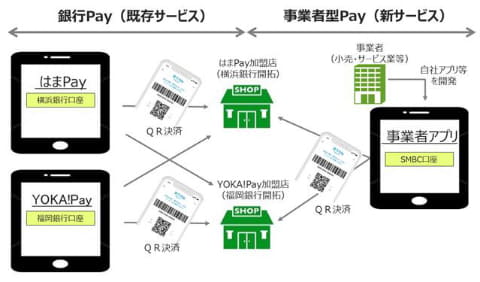 三井住友銀行 ペイ 11月下旬開始 Gmoの 銀行pay 活用 Impress Watch