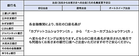 Auカブコム証券 発足 顧客還元を重視し取引手数料を撤廃 Impress Watch