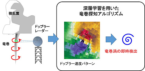 PFNと気象研究所、竜巻検知手法の開発へ協力 - Impress Watch