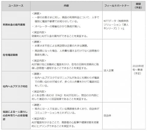 問い合わせなど電話応対の音声もpc操作も自動化 ドコモなど Impress Watch