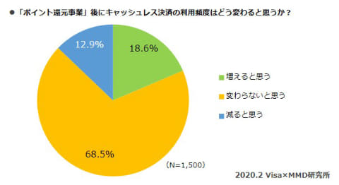 還元終了後もキャッシュレス利用は 増えると思う Visa調査 Impress Watch