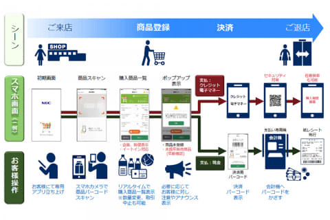 Nec スマホを使った セルフスキャンショッピング でレジ行列解消 Impress Watch