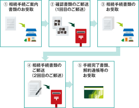 三井住友銀 口座名義人の死去をホームページから連絡可能に Impress Watch