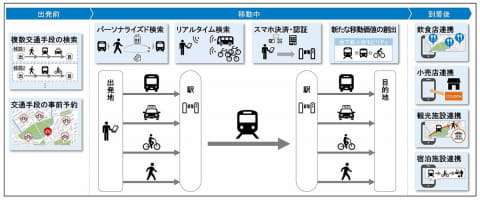 エレベーターや雨に濡れないルートを検索 My 東京maas 東京メトロら Impress Watch