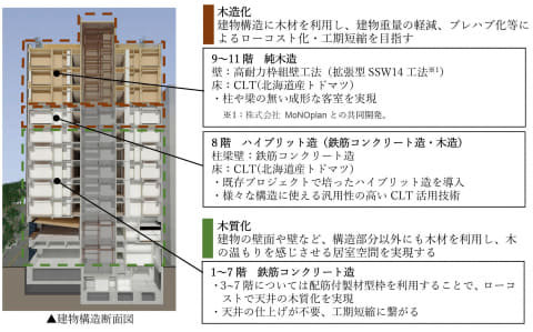 札幌市に国内初高層ハイブリッド木造ホテル 三菱地所 Impress Watch