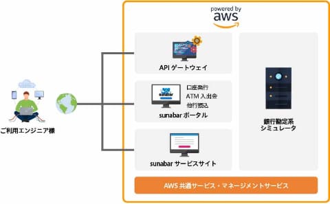 Gmoあおぞらネット銀行 銀行apiを誰でも試せる Sunabar Impress Watch