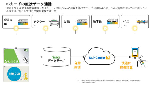 経費精算のコンカー Suica Line Payと連携 税制改正に向け Impress Watch