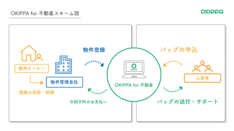 マンションなどに 置き配 環境を提供する Okippa For 不動産 Impress Watch