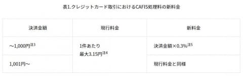 クレカ少額決済やコード決済チャージの手数料引き下げ Nttデータ Cafis Impress Watch