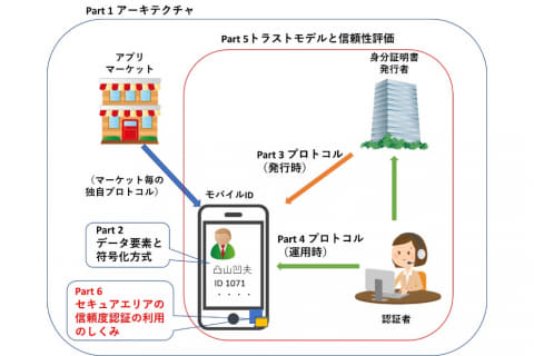 スマホで身分証明 実現へ 経産省が国際規格提案 Impress Watch