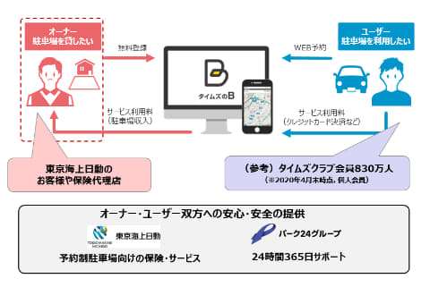 タイムズ24と東京海上日動 予約制駐車場拡大に向け連携 Impress Watch