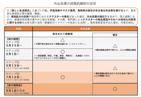 イベント参加時には コロナ接触確認アプリ を 10日からイベント 移動の制限緩和 Impress Watch