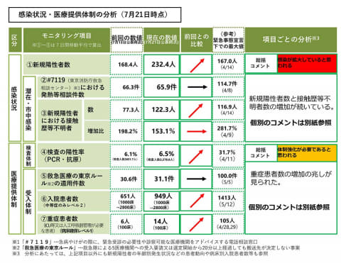 東京都 店舗 施設利用は 感染防止ステッカー を見て 4連休の外出抑制を要望 Impress Watch