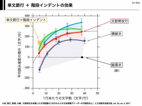 文章レイアウトだけで読む速度が2倍に 読書アシスト の読みやすさの理由 Impress Watch