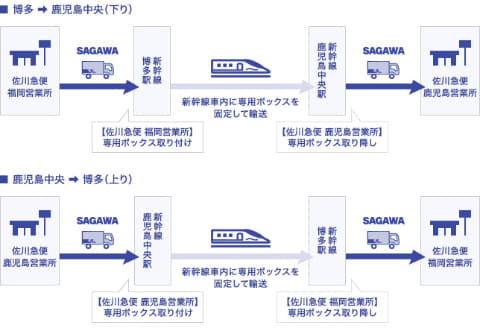 佐川急便 宅配便荷物を新幹線で運搬 Jr九州と協業 Impress Watch