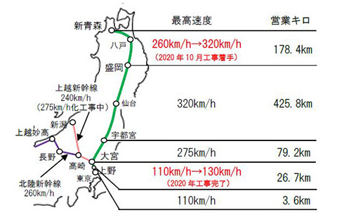 東北新幹線の最高速度 260kmが3kmに 盛岡 新青森 Impress Watch