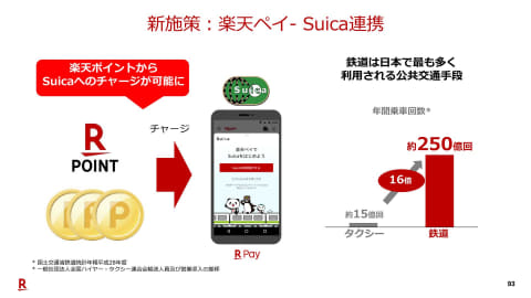 楽天ポイント Suicaチャージに近日対応 Impress Watch