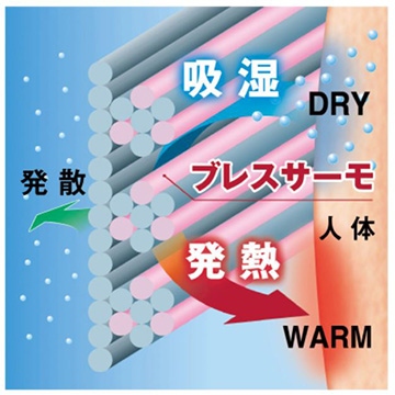 吸湿発熱素材の新ミズノマスク ブレスサーモマウスカバー Impress Watch