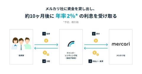 メルカリの売上金で資産運用 Fundsのメルカリファンド Impress Watch