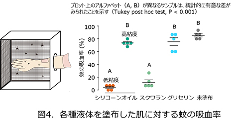 花王 蚊の嫌う肌表面をつくる蚊よけ技術を開発 Impress Watch