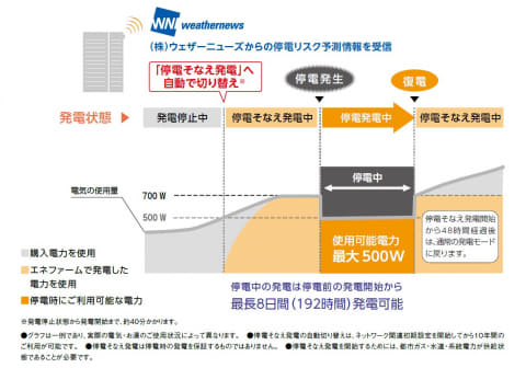 パナソニック 停電リスクを予測して 備え発電 するエネファーム Impress Watch