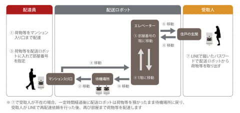 日本郵便 ロボットでマンション内配送 不在時の再配達も Impress Watch