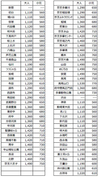 京王 東京メトロ 都営地下鉄パス 京王線往復 地下鉄1日乗車券 Impress Watch