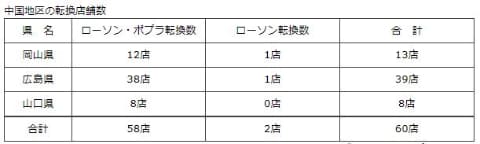 ローソン ポプラ 中国地区で約60店舗オープン Impress Watch