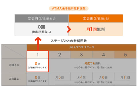 Auじぶん銀行 じぶんプラス1 もatm入金手数料月1回無料に Impress Watch