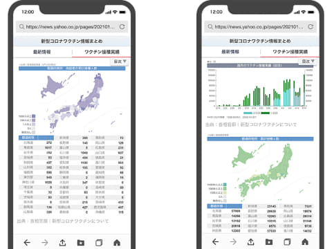 Yahoo 新型コロナ タブに県別ワクチン接種人数 Impress Watch