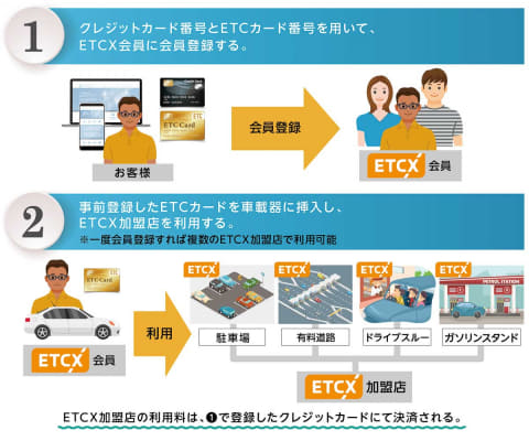 高速道路の外でもetcを使える Etcx 駐車場やドライブスルー Impress Watch