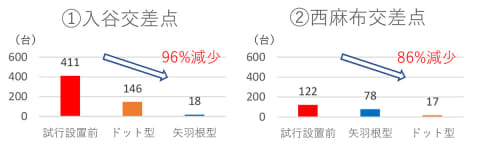 進路変更禁止 の注意喚起表示新設 黄色の矢羽根型 Impress Watch