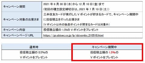 Sbi証券 三井住友カード クレカで投信積立1 5 還元キャンペーン Impress Watch