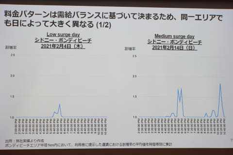 Uberが目指すタクシーの変動運賃。メリットが大きいu201cRealu201dDPへ 