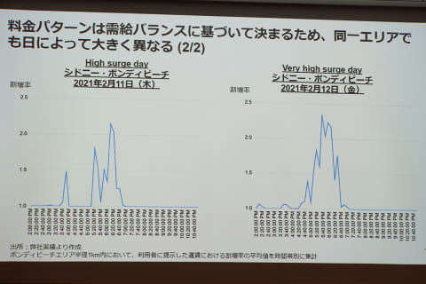 Uberが目指すタクシーの変動運賃 メリットが大きい Real Dpへ Impress Watch